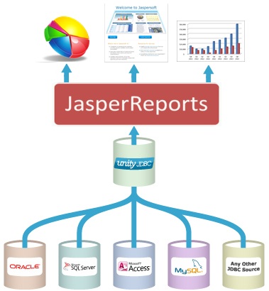 Multi-source Reporting with Jaspersoft and UnityJDBC
